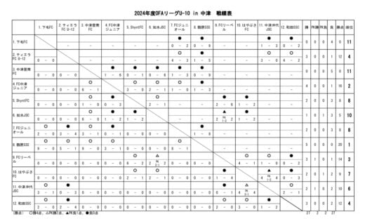 24　OFAリーグU-10　24.07.07　戦績表のサムネイル
